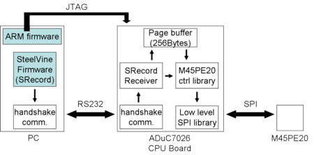 書き込みプログラムのブロック図 Raidケース修理 その３ こちらradiance開発室